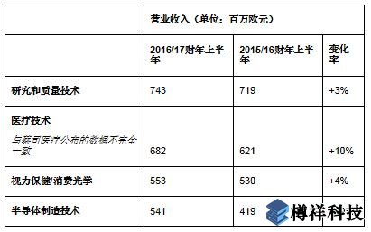 蔡司同期營收增至25.5億歐元，亞洲市場蓬勃