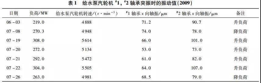 給水泵汽輪機(jī)#1，#2軸承突振時(shí)的振動值（2009）